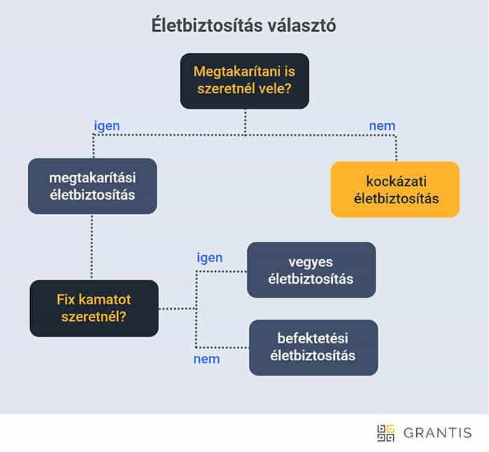 életbiztosítás